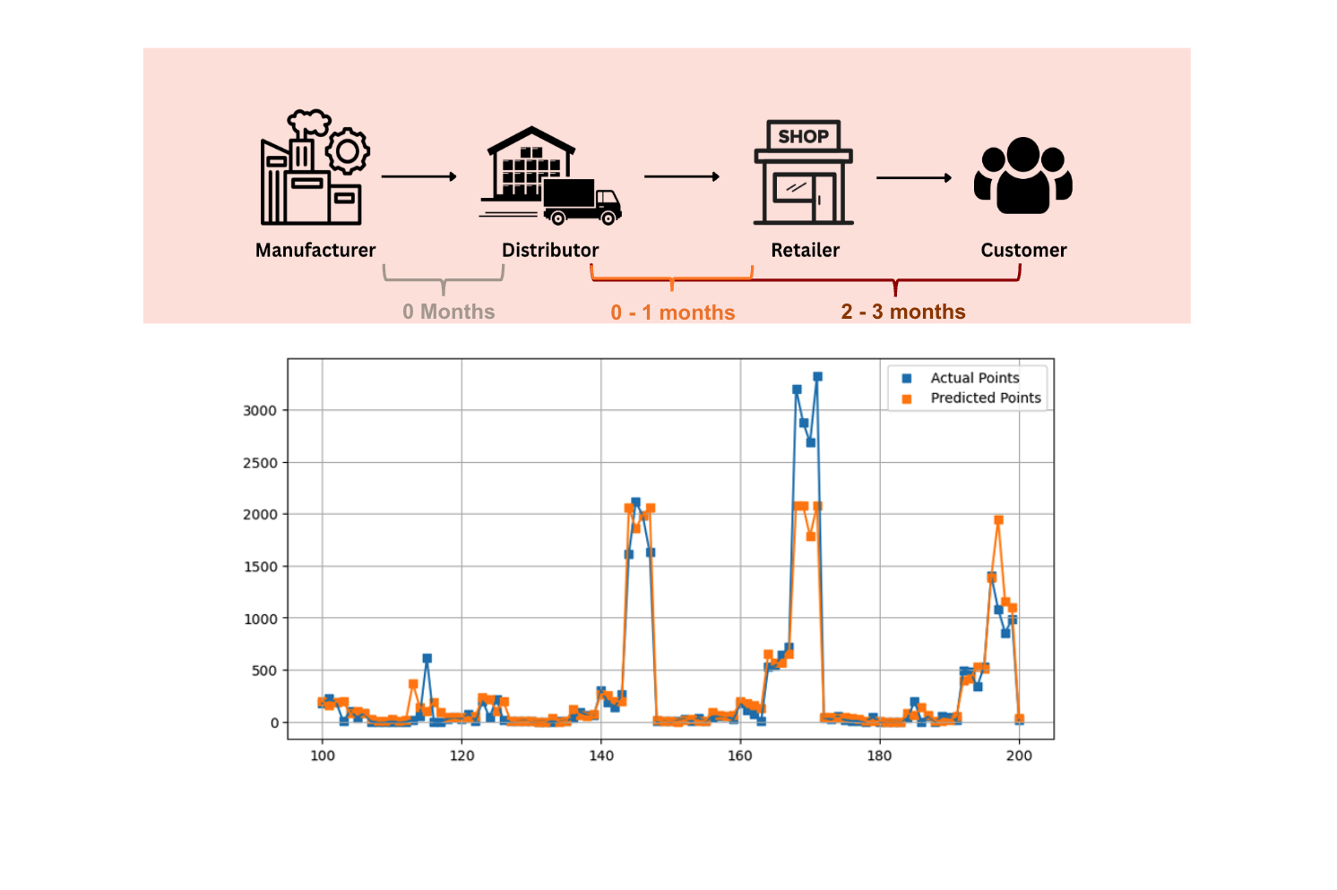 Value Chain Price Dynamics